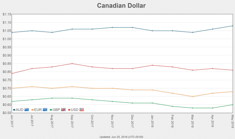 Currency Exchange Rates