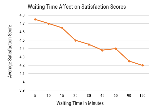 Chart Showing Negative Affect on Satisfaction Scores Due to Long Wait Times