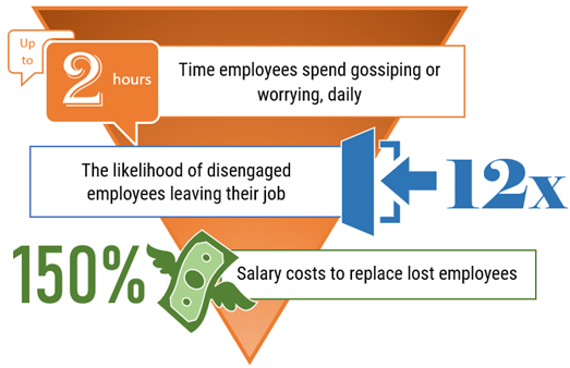 Stats on Dissatisfied Employees